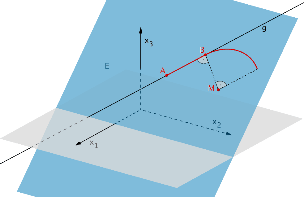 Darstellung des geraden Abschnitts der Achterbahn und der Rechtskurve