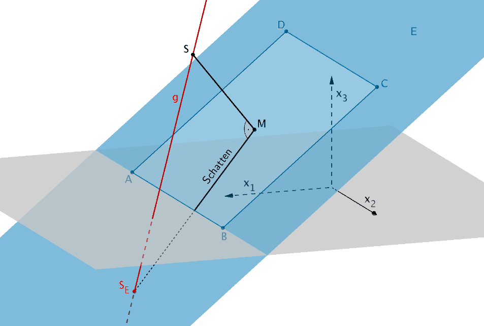 Schnittpunkt der Geraden g mit der Ebene E, Schatten des Polstabs auf der Grundplatte (Rechteck ABCD)