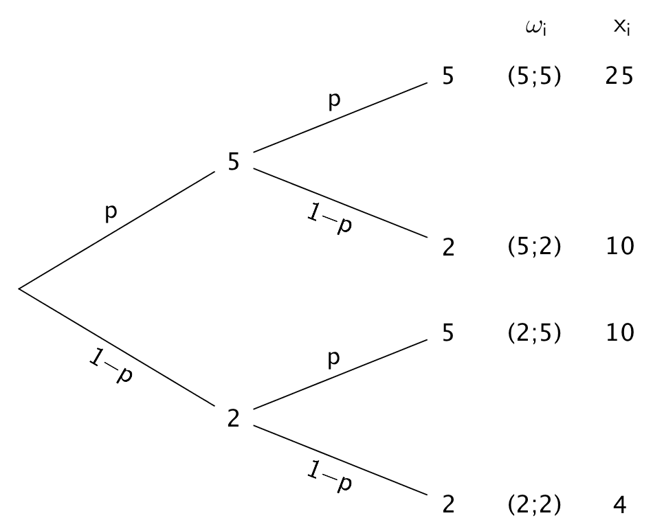 Baumdiagramm für zweimaliges Drehen des Glücksrads (zweistufiges Zufallsexperiment) mit Elementarereignissen und Werten der Zufallsgröße X