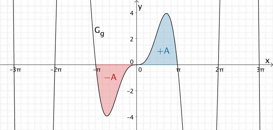 Graph der Funktion g, Flächenbilanz für x ∈ [-π;π]