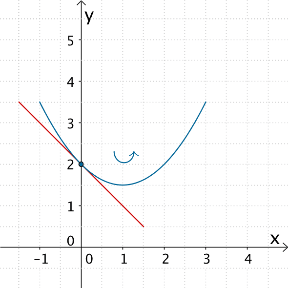 Linksgekrümmter Graph für -1 < x < 3 und der Steigung -1 an der Stelle x = 0