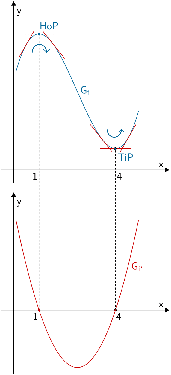 Graph der Funktion f und Graph der Ableitung f'