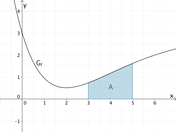 Flächeninhalt A, den der Graph der Funktion f im Intervall [3;5] mit der x-Achse einschließt.