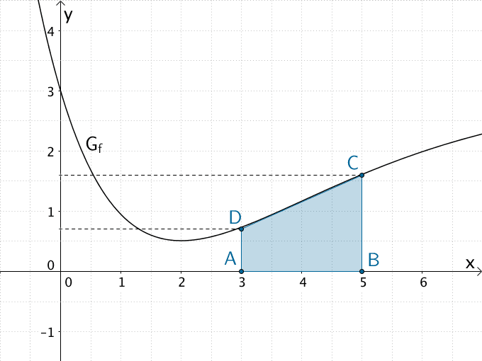 Annäherung des Flächenstücks, das der Graph der Funktion f im Intervall [3;5] mit der x-Achse einschließt, durch das Trapez ABCD