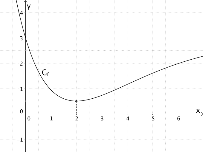 Näherungswert für den Funktionswert f(2) mithilfe der Abbildung