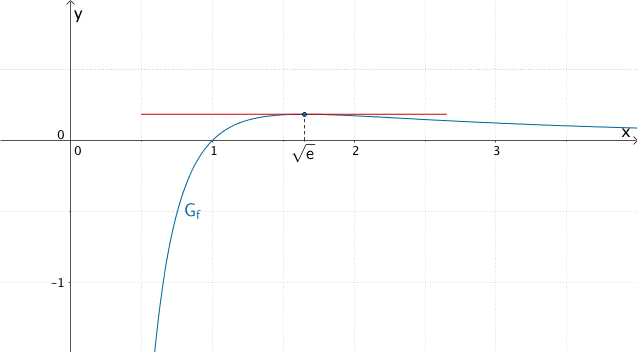 Extremstelle des Graphen der Funktion f