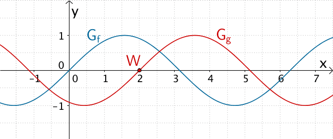 Graph der Funktion f : x ↦ sin x und Graph der Funktion g : x ↦ sin(x - 2)