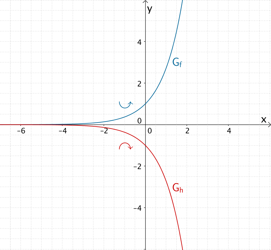 Graph der Natürlichen Exponentialfunktion f und Graph der Funktion h, welche durch Spiegelung des Graphen von f an der x-Achse hervorgeht