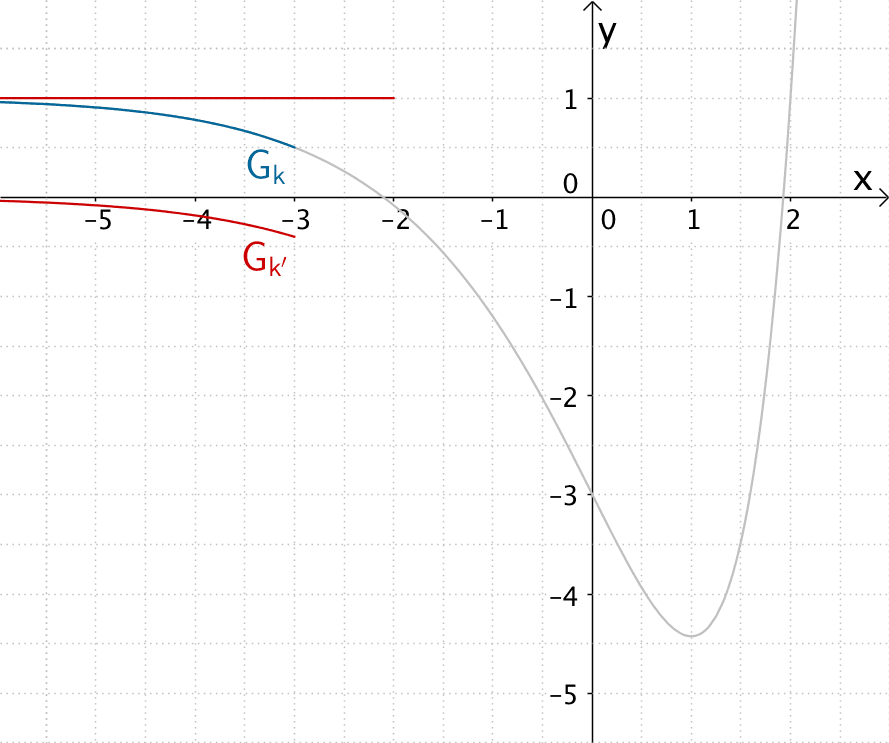Verhalten des Graphen der Ableitungsfunktion k' für x ↦ -∞
