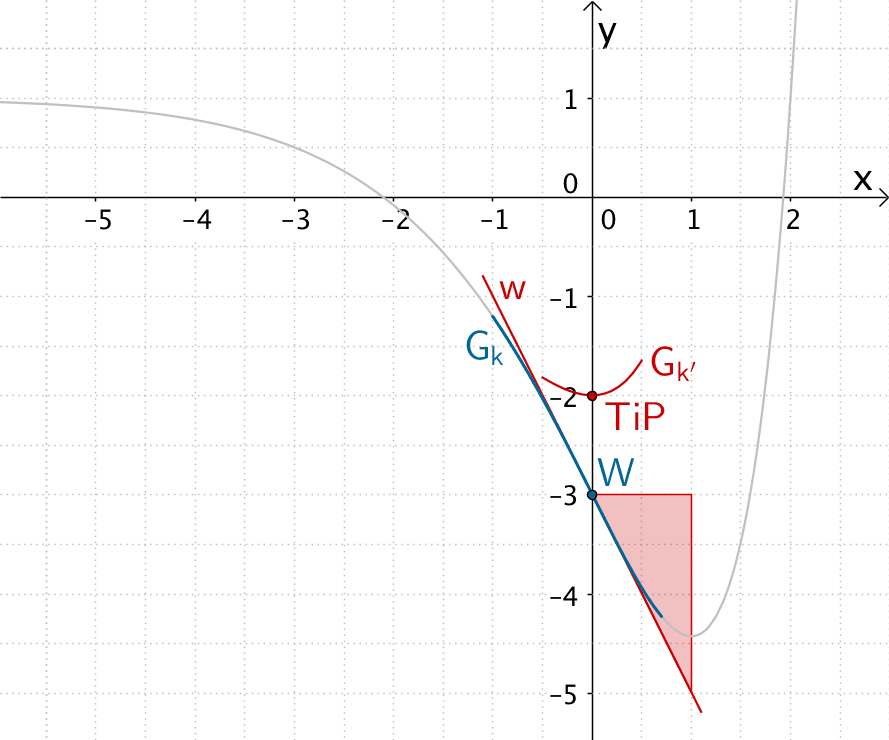 Verhalten des Graphen der Ableitungsfunktion k' in der Umgebung der Wendestelle des Graphen der Funktion k