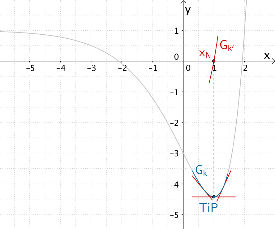 Verhalten des Graphen der Ableitungsfunktion k' in der Umgebung der Extremstelle des Graphen der Funktion k