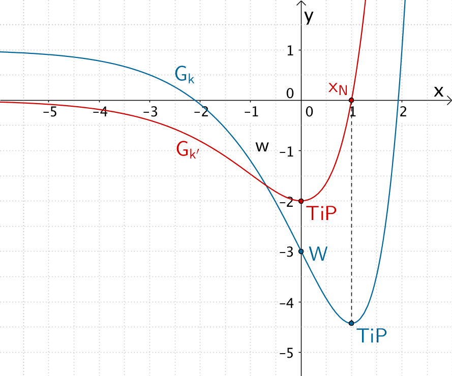 Zusammenfassung - Verhalten des Graphen der Ableitungsfunktion k'