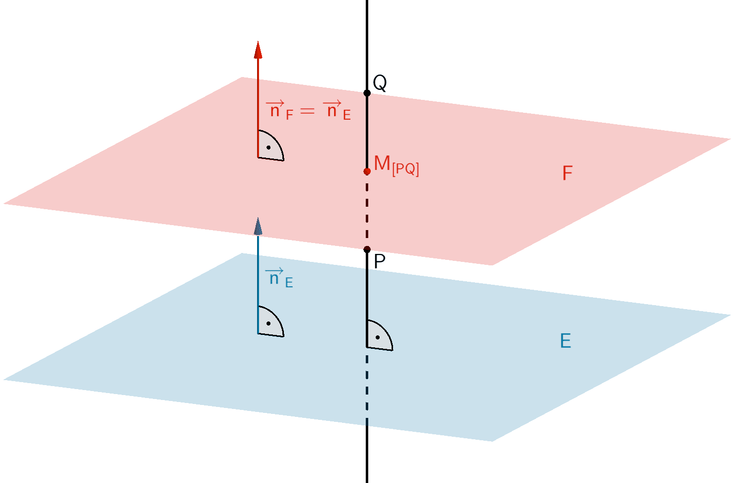 Ebene E und parallele Ebene F durch den Mittelpunkt der Strecke [PQ]