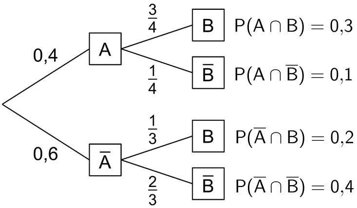 linkes Baumdiagramm mit den Eintragungen der Wahrscheinlichkeiten der Schnittmengen an den Enden der Pfade