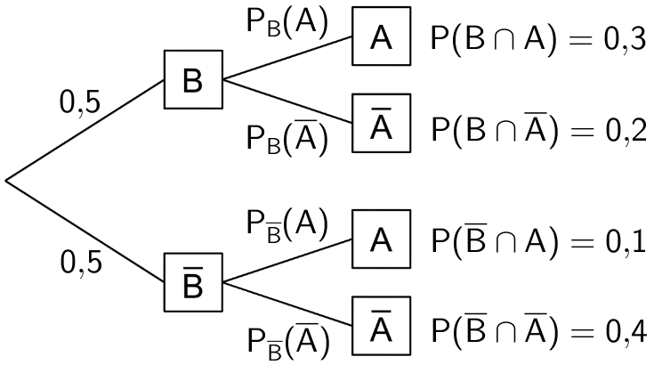 Rechtes Baumdiagramm mit den Eintragungen der Wahrscheinlichkeiten der Schnittmengen an den Enden der Pfade sowie der Benennung der bedingten Wahrscheinlichkeiten an den zweiten Pfaden