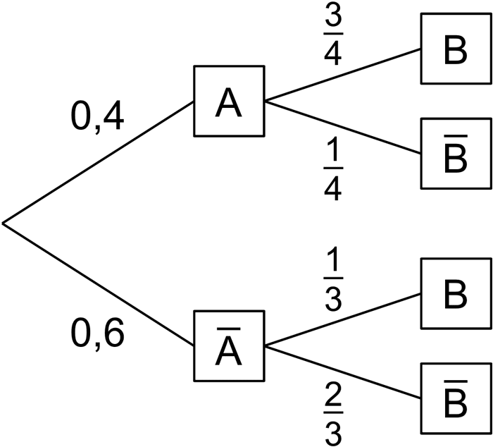 Abbildung Baumdiagramm links zu Teilaufgabe 1 - Stochastik 1 - Prüfungsteil A - Mathematik Abitur Bayern 2016 