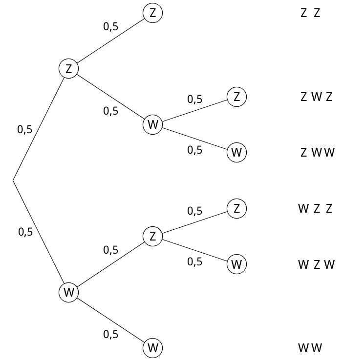 Baumdiagramm des mehrstufigen Zufallsexperiments
