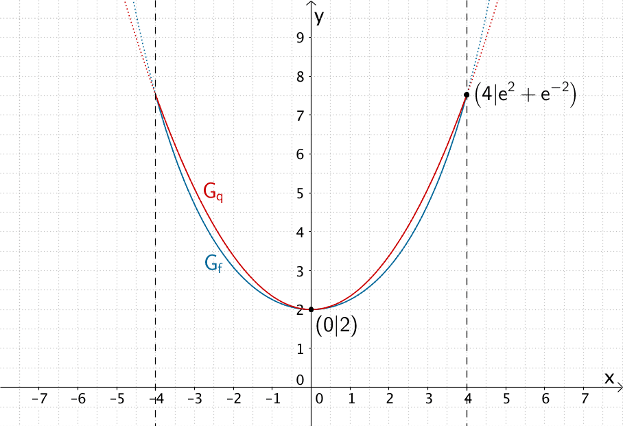 Graph der Funktion f und Graph der Funktion q für x ∈ [-4;4]