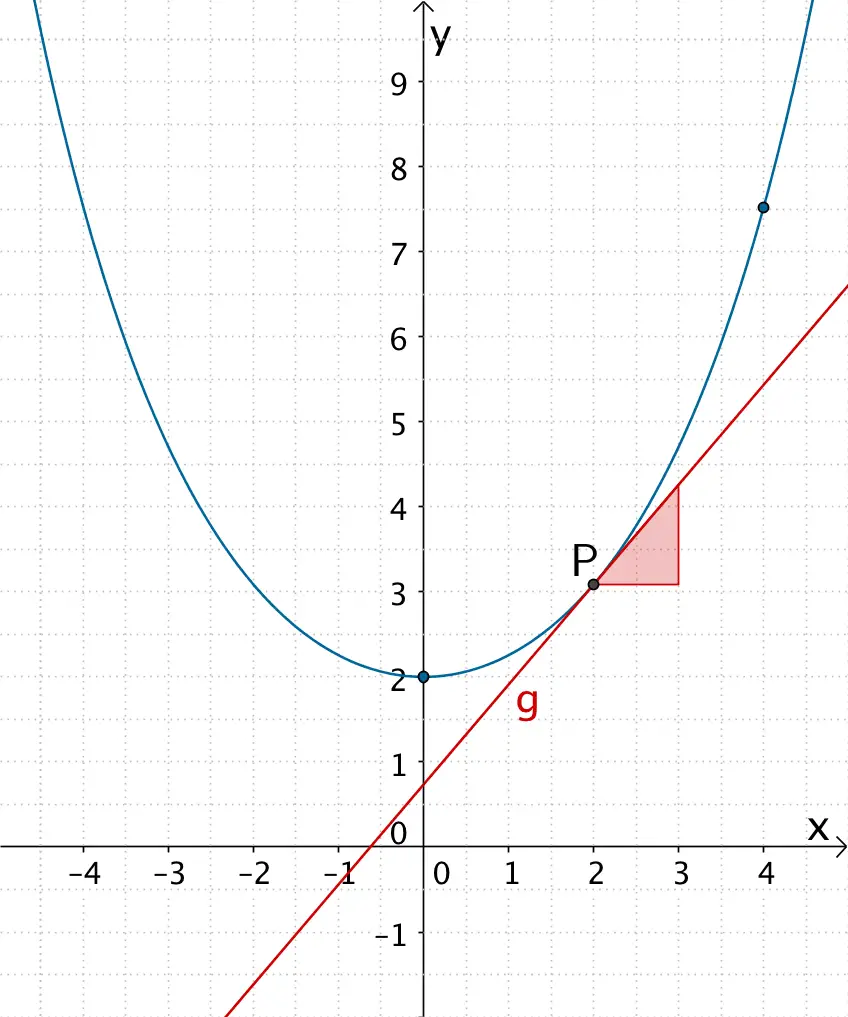 Graph der Funktion f, Tangente g an den Graphen der Funktion f im Punkt P