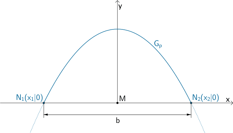 Schnittpunkte N₁(x₁|0) und N₂(x₂|0) der nach unten geöffneten Parabel der Funktion p mit der x-Achse