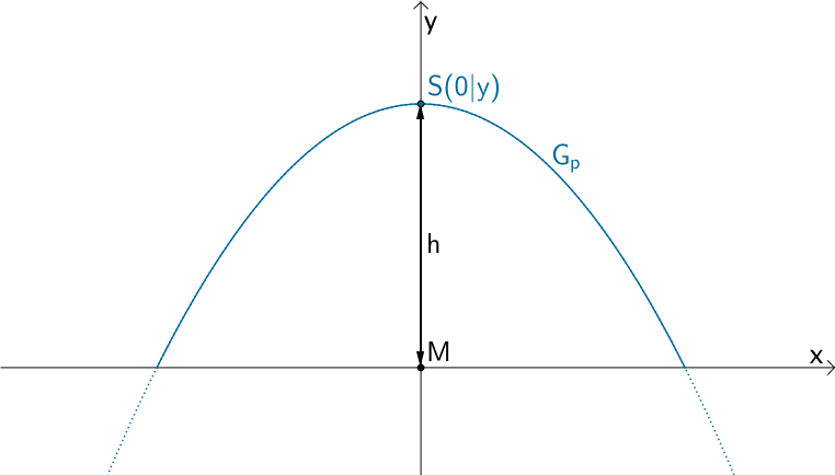 Scheitelpunkt S(0|y) der nach unten geöffneten Parabel der Funktion p