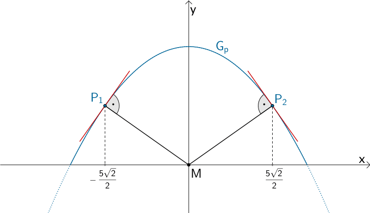 Punkte P₁ und P₂, deren Abstand zum Koordinatenursprung M minimal ist.