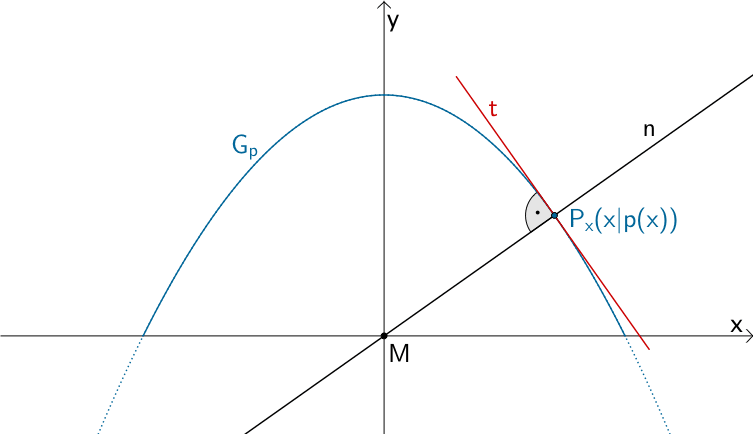 Tangente t und Normale durch M an die Parabel der Funktion p in einem Punkt P(x|p(x)) 