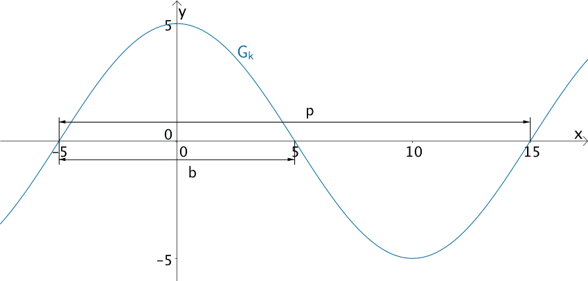 Graph der Funktion k, Länge der Periode p