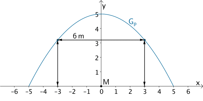 Graph der Funktion p für x ∈ [-5;5], Punkte (-3|p(-3)) und (3|p(3))