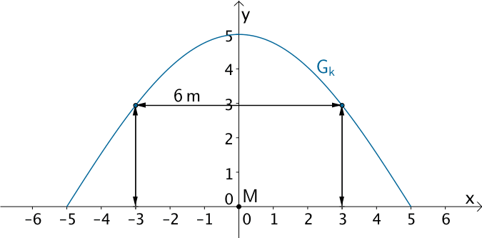Graph der Funktion k für x ∈ [-5;5], Punkte (-3|k(-3)) und (3|k(3))