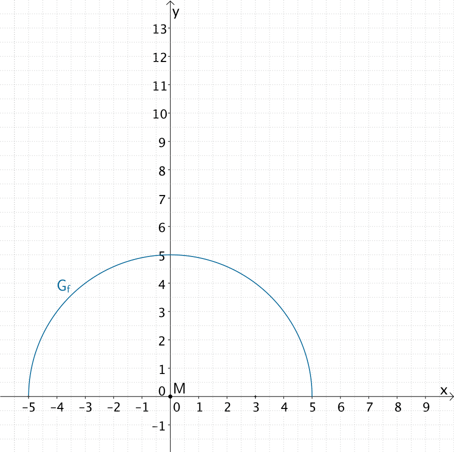 Graph der Funktion f, Halbkreis mit Mittelpunkt M und Radius r = 5