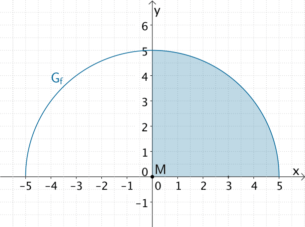 Flächeninhalt des Viertelkreis, den der Graph von f im I. Quadranten mit den Koordinatenachsen einschließt.
