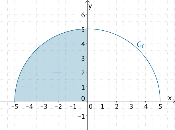 Flächeninhalt des Viertelkreise, den der Graph der Funktion f im II. Quadranten mit den Koordinatenachsen einschließt