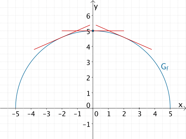 Hochpunkt des Graphen der Funktion f mit waagrechter Tangente, Vorzeichenwechsel der Tangentensteigung in der Umgebung des Hochpunkts von + nach -