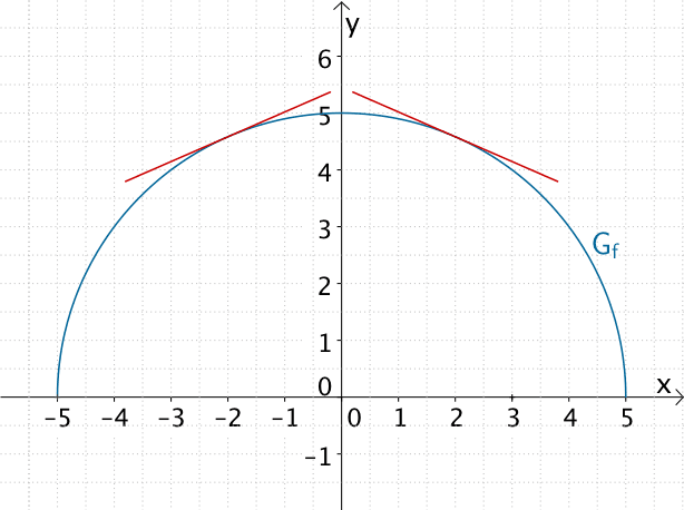 Steigung einer Tangente an den Graphen der Funktion f für x < 0 und für x > 0