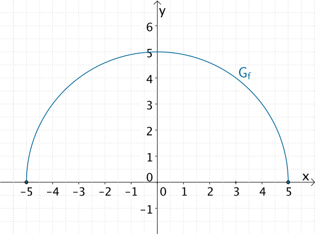 Nullstellen x = -5 und x = 5 des Graphen der Funktion f