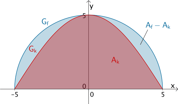 Flächeninhalte der Querschnittflächen bei einer Modellierung mit f und bei einer Modellierung mit k sowie Darstellung der Abweichung