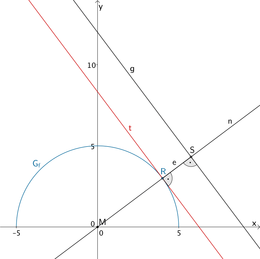 Schnittpunkt S der Normalen n in R und der Geraden g, Abstand e = d(S;R)