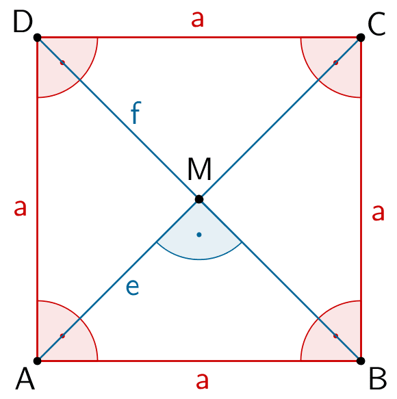 Quadrat ABCD mit Diagonalen e und f und Diagonalenschnittpunkt M