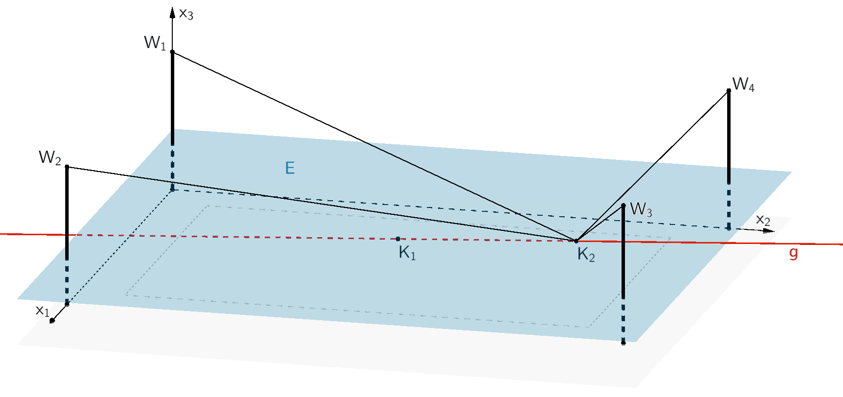 Schnittpunkt K₂ der Ebene E und der Geraden g