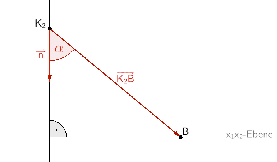 Winkel α zwischen dem Verbindungsvektor der Punkte K₂ und B und einem Normalenvektor der x₁x₂-Ebene, der die Blickrichtung der Kamera repräsentiert.