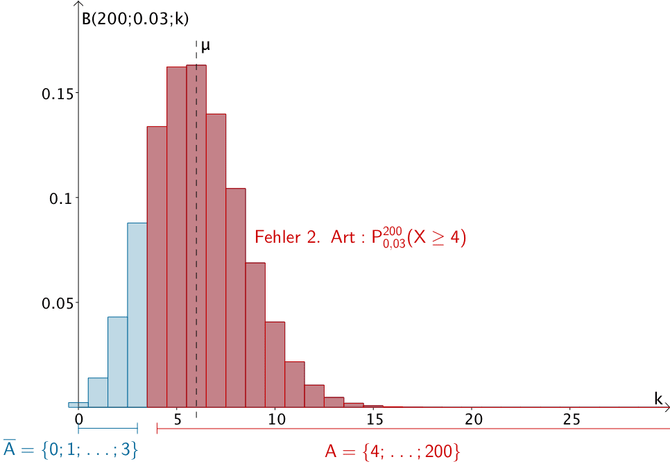 Wahrscheinlichkeit P(x ≥ 4) für den Fehler 2. Art unter der Annahme der Gegenhypothese p₁ = 0,03 und dem Annahmebereich A = {4, ..., 200} der Nullhypothese H₀: p ≥ 0,05 (verkürzte Darstellung bis k = 30)
