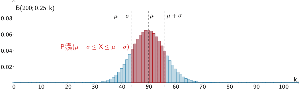 Wahrscheinlichkeitsverteilung der nach B(200;0,25) binomialverteilten Zufallsgröße X, Wahrscheinlichkeit dafür, dass der Wert der Zufallsgröße X höchstens um eine Standardabweichung σ von ihrem Erwartungswert μ abweicht (verkürzte Darstellung bis k = 100).