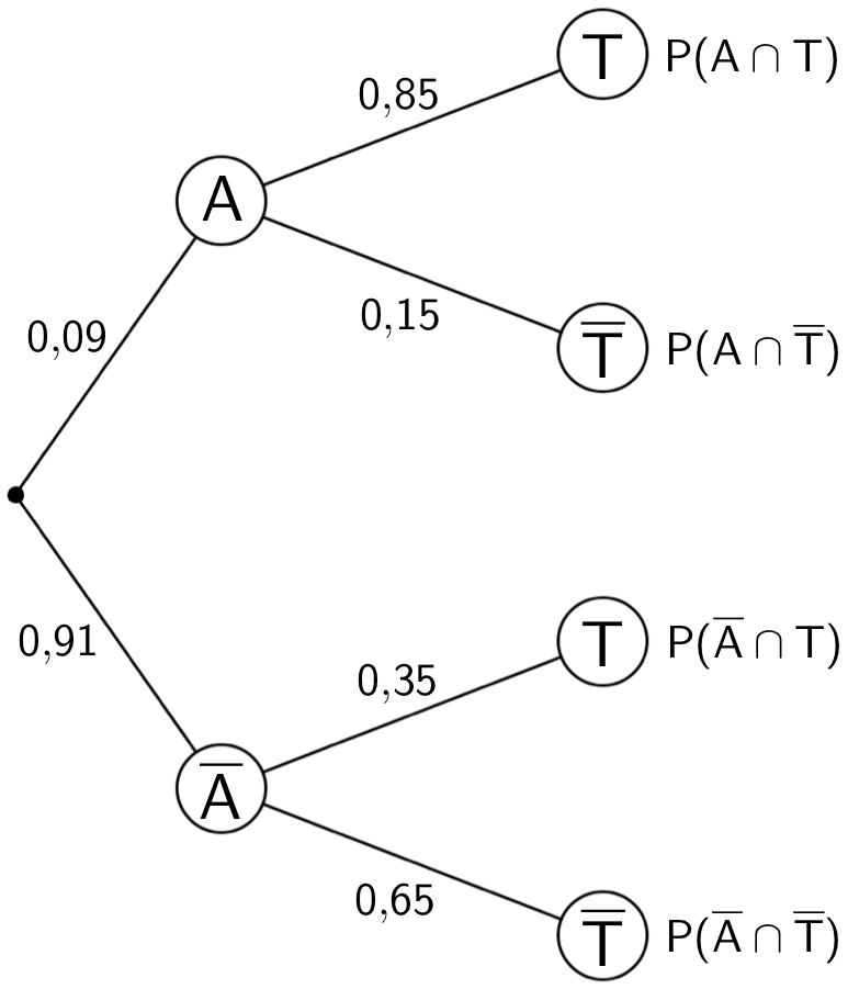 Baumdiagramm mit den Eintragungen der Wahrscheinlichkeiten an allen Pfaden