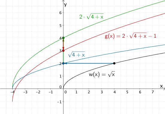 Entstehung des Graphen der Funktion g aus dem Graphen der Funktion w