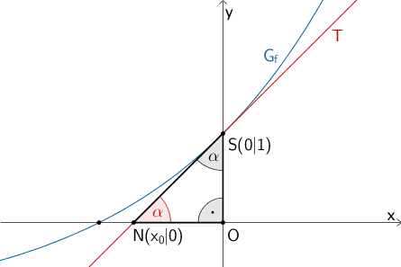 Planskizze: Graph der Funktion f, Tangente T im Punkt S(0|1)