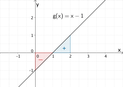 Graph der Funktion x ↦ x, Flächenbilanz für x ∈ [0;2] 