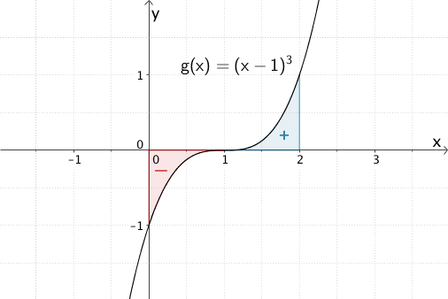Graph der Funktion x ↦ x³, Flächenbilanz für x ∈ [0;2] 