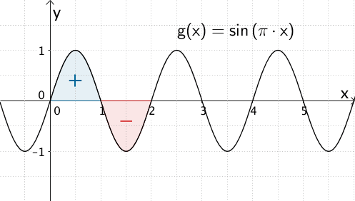 Graph der Sinusfunktion x ↦ sin(π・x), Flächenbilanz für x ∈ [0;2]