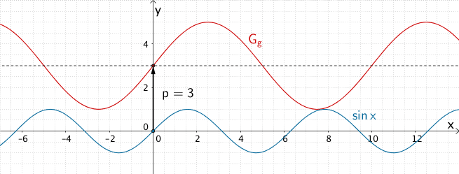 Entstehung des Graphen der Funktion g durch Verschiebung des Graphen der Sinusfunktion x ↦ sin x um P = 3 in Richtung der positiven y-Achse